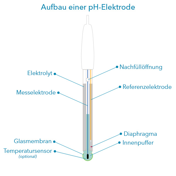 Schematischer Aufbau einer ph-Elektrode