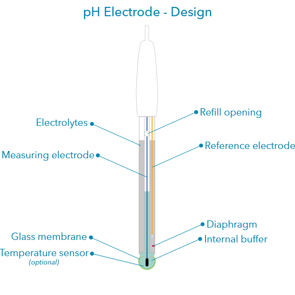 ph Electrode - Design