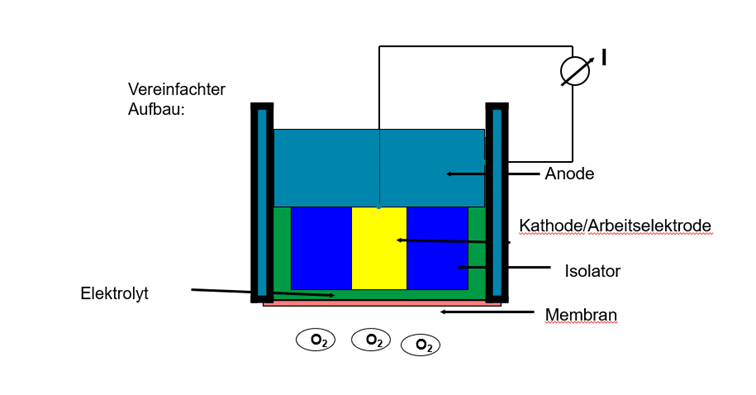 Schematischer Aufbau eines galvanischen (polarographischen) Sauerstoffsensors